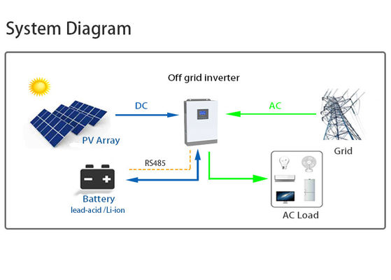 격자 단상 잡종 변환장치 고능률 5.5KW 떨어져