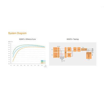 Suntree 20000TL을 가진 격자 변환장치에 20KW 삼상 태양