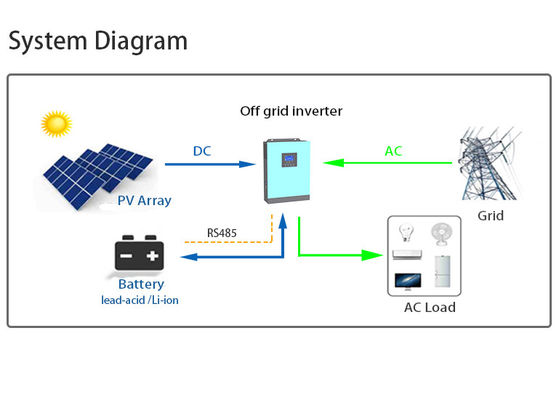 IXCEED 3.5K48-G2 오프 그리드 단상 하이브리드 인버터 3.5KW 고효율